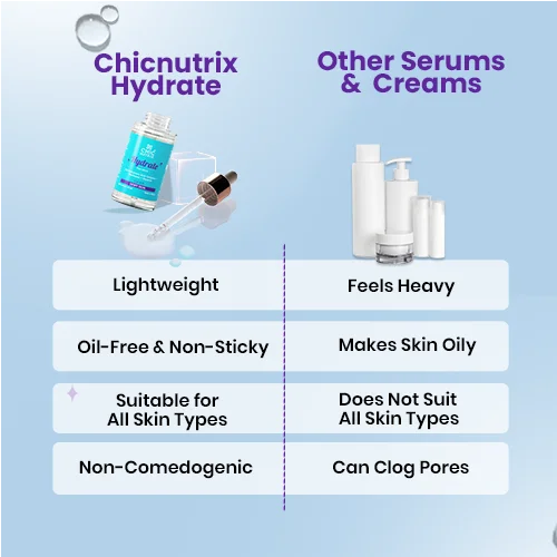 Chicnutrix Hydrate - 5% Hyaluronic Acid Complex for Skin Hydration & Skin Barrier Repair 